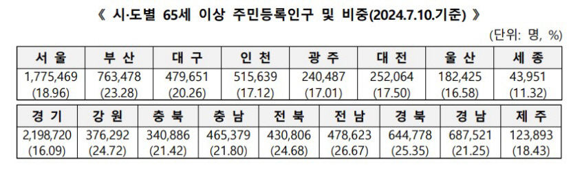 65세 이상 노인 1천만 시대 경북, 전남 이어 두번째로 비율 높아