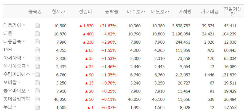 대동기어, 20%대 급등