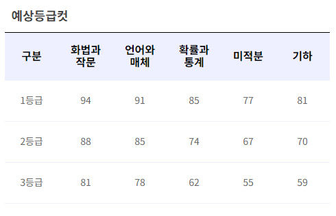 2024년 7월 고3 모의고사 예상등급컷