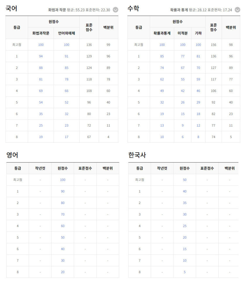 2024년 7월 고3 모의고사 예상등급컷