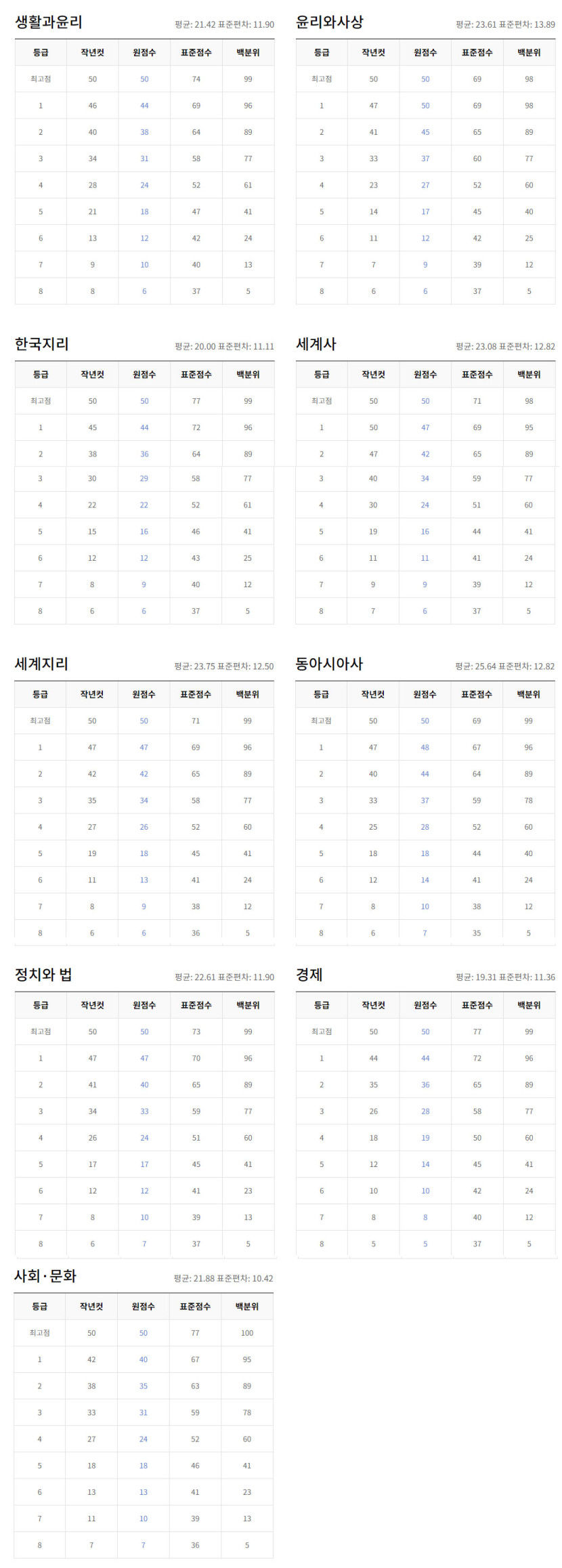 2024년 7월 고3 모의고사 예상등급컷