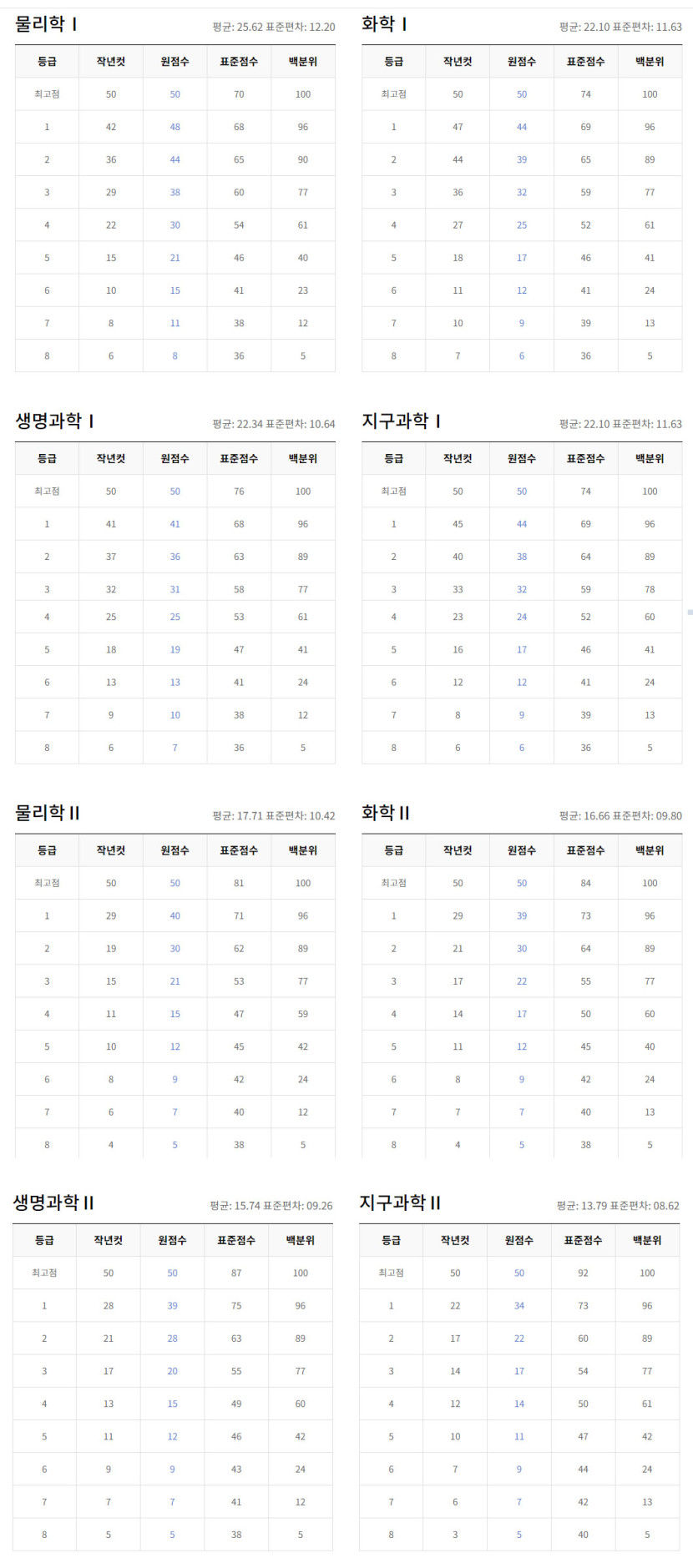 2024년 7월 고3 모의고사 예상등급컷