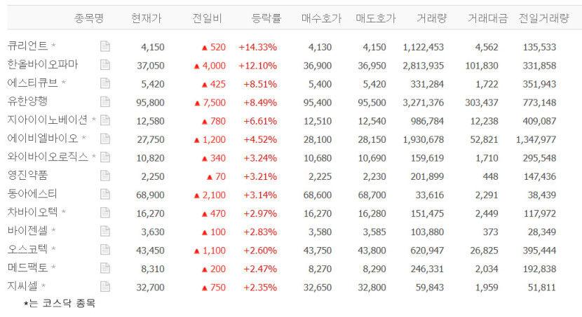 큐리언트, 주가 급등…면역항암제 임상 시험 IND 승인