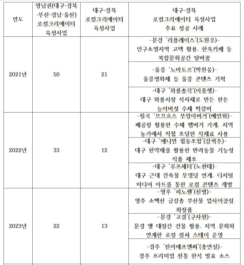 [인재가 지역을 바꾼다] 로컬 크레에이터 발굴에 진심인 대구경북…부울경까지 영향력 퍼뜨린다