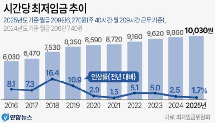 사상 최초 최저임금 1만원 시대 도래…경제단체들 걱정태산