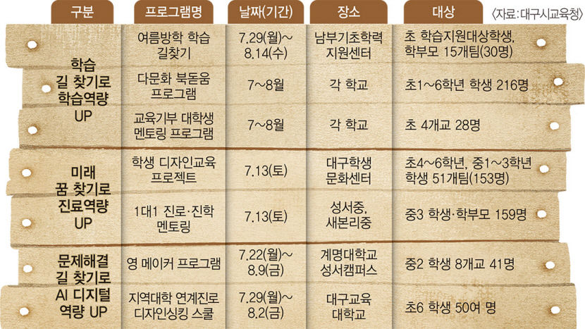공부법·진로 찾고 AI 역량도 쑥쑥…여름방학을 알차게