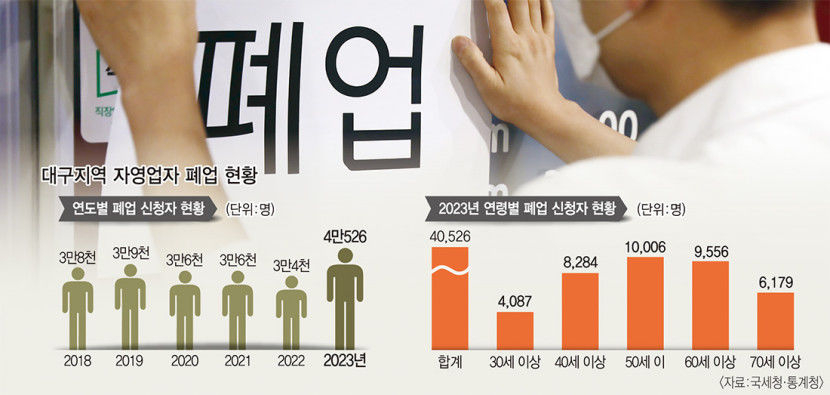 지난해 대구경북 폐업 신고 9만명 육박