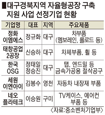 AI·디지털트윈 탑재할 TK제조업 자율형 공장 선도모델 제시할 5개사는 어디?