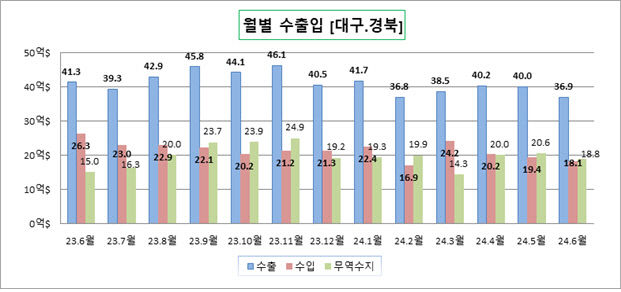 대구경북 무역수지 18억8천만 달러 흑자