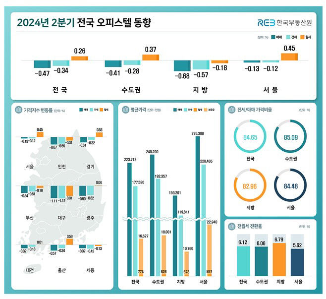 대구 오피스텔 매매가격 3년 연속 하락