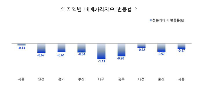대구 오피스텔 매매가격 3년 연속 하락