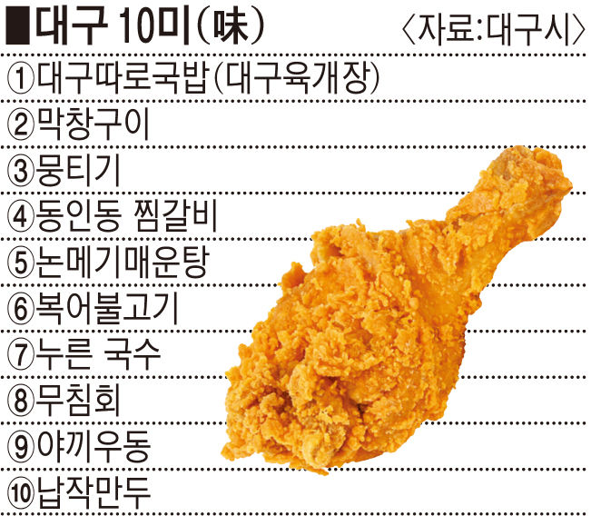 대구 치킨, 국내 대표 음식이라데 왜 대구10味에는 빠졌나