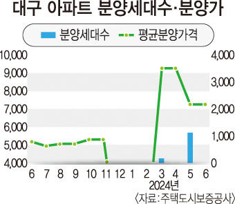 6월 대구 아파트 분양가 보합세…신규 분양 0
