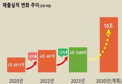 경북도 농식품 가공산업 대전환 1년…매출 4조 돌파