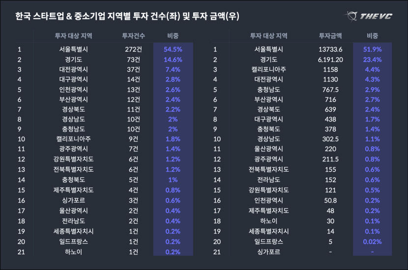 올해 상반기 스타트업 투자도 부익부 빈익빈 시장 수도권 쏠림 극심