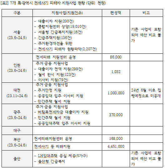 전세사기 희생자 나온 대구에 피해자 지원사업은 전무