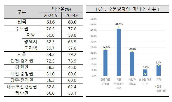 7월 대구 아파트 입주전망지수 소폭 하락...경북은 보합