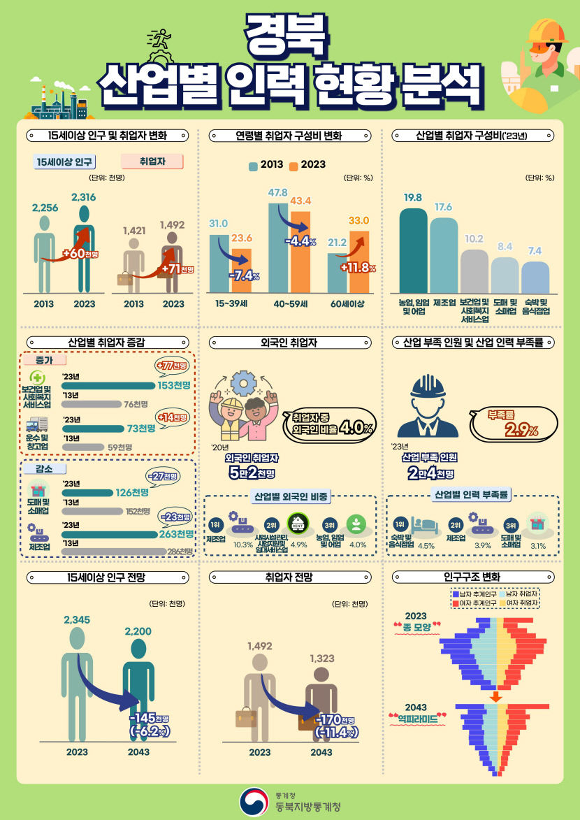 인구감소·고령화에 산업 인력 부족 심화…20년 후 취업자 20% 감소