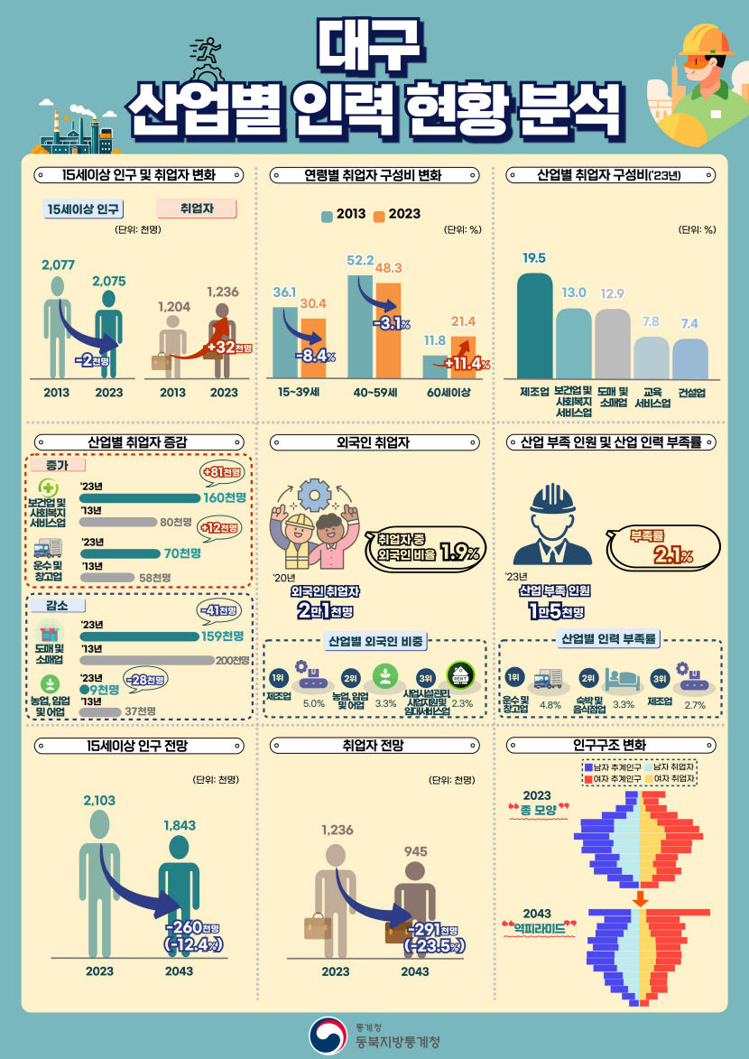 인구감소·고령화에 산업 인력 부족 심화…20년 후 취업자 20% 감소