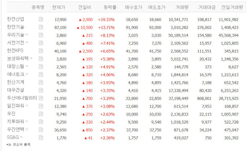 한전산업·한전기술·우리기술·서전기전·한전KPS 등 원자력발전株 급등…24조 체코 원전 수주에 들썩