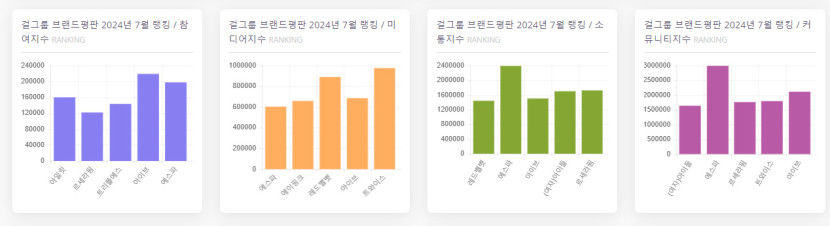 에스파,  7월 걸그룹 브랜드평판 1위…2위 아이브·트와이스·르세라핌·(여자)아이들 순