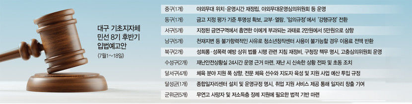 대구 기초단체, 민선8기 후반기 행정 드라이브 시동
