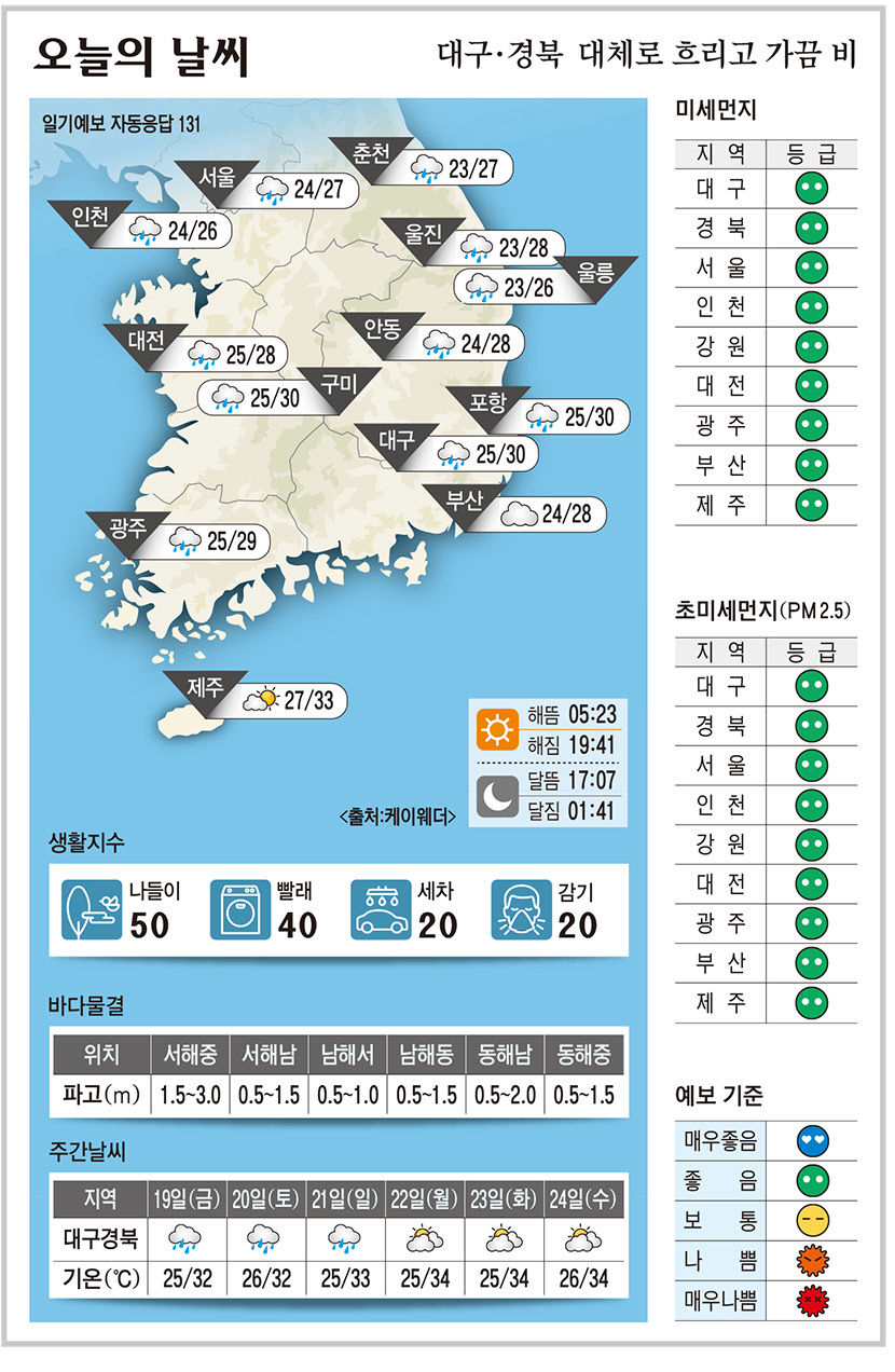 대구·경북 오늘의 날씨 (7월18일)…낮 최고기온 대구·구미·포항 30, 안동 28도