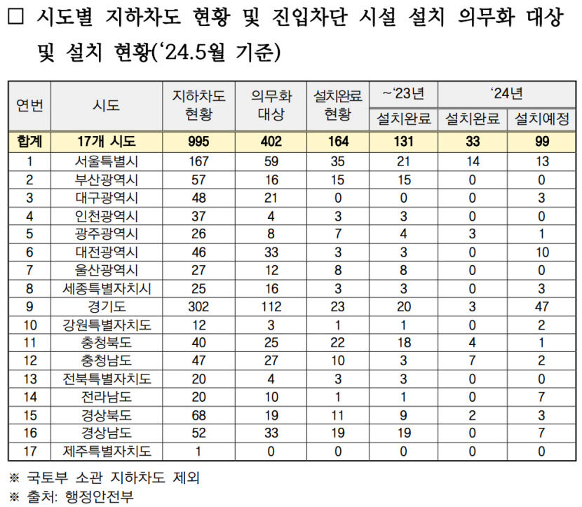 기록적 폭우에도 대구 지하차도 진입차단 설치율 0…경북은 11곳으로 58%