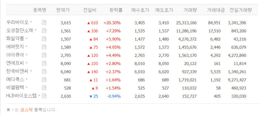 우리바이오 급등, 오성첨단소재·화일약품·애머릿지·아이큐어 등 대마株 강세