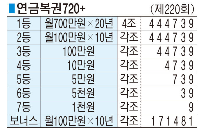 ■ 연금복권720+ (제220회)