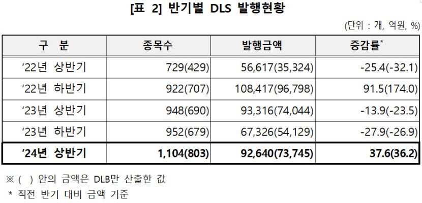 상반기 파생결합증권 잔액 31조8천억원…지난해보다 11.6% 증가
