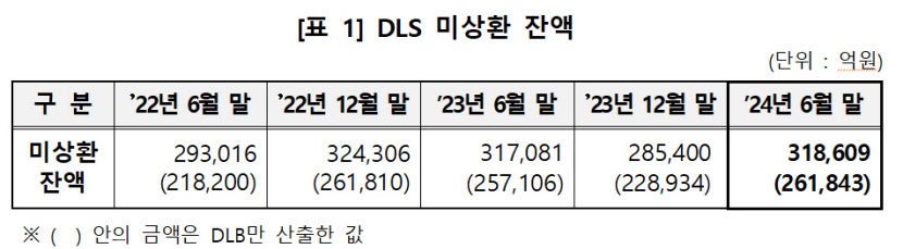 상반기 파생결합증권 잔액 31조8천억원…지난해보다 11.6% 증가