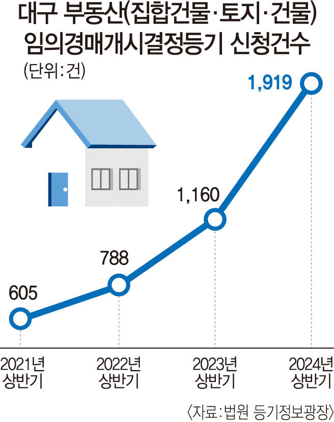 고금리·경기침체 여파에 경매로 넘어가는 대구 부동산 급증