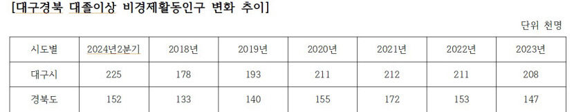 대구 고학력 청년 비경제활동인구 22만5천명…역대 최대치 기록