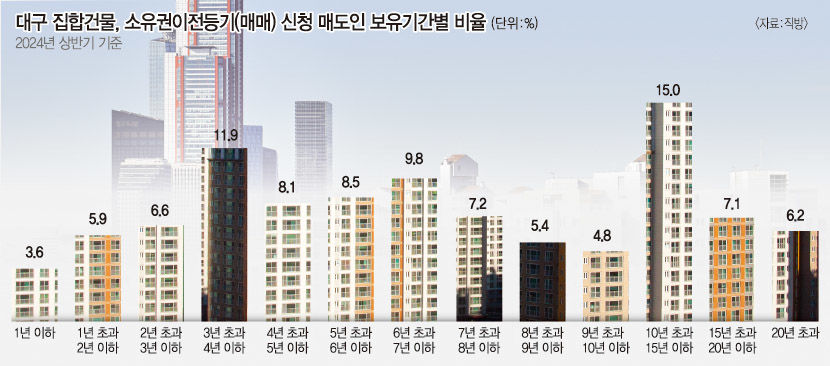 올 상반기 대구 집합건물 1년 이내 매도 비율 3.6%...5년 내 최저