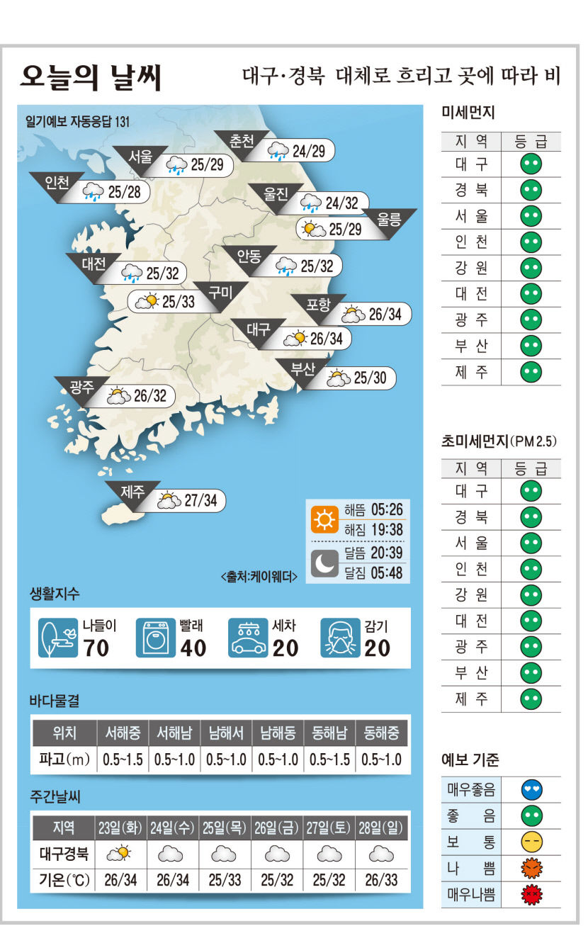 대구·경북 오늘의 날씨 (7월22일)…낮 최고기온 대구·포항 34, 구미 33·안동 32도