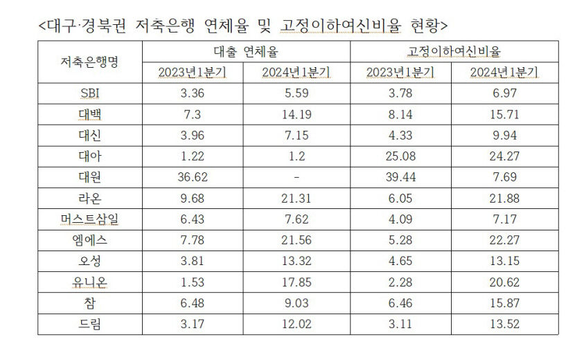 대구경북 저축은행 평균 대출 연체율 10% 넘어 빨간 불
