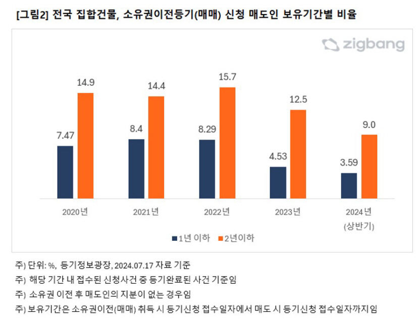 올 상반기 대구 집합건물 1년 이내 매도 비율 3.6%...5년 내 최저