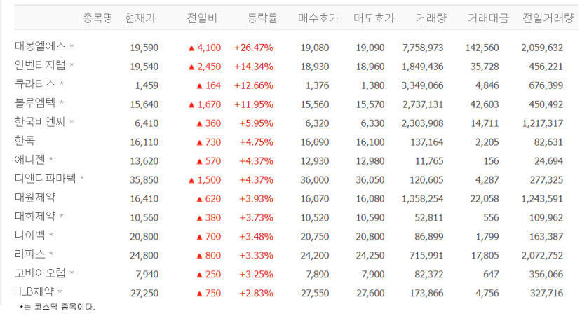 대봉엘에스, 26% 급등…인벤티지랩·큐라티스·블루엠텍·한국비엔씨·한독 등 비만치료제株 강세