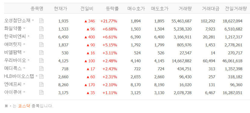 오성첨단소재·화일약품·한국비엔씨·애머릿지·비엘팜텍 등 대마관련株 일제히 상승