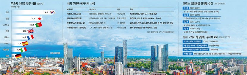 [새로운 100년, 통합 대구경북] 해외 메가시티 추진 사례··· 英 맨체스터, 신산업으로 체질 바꾸고 인구유출 문제도 해결