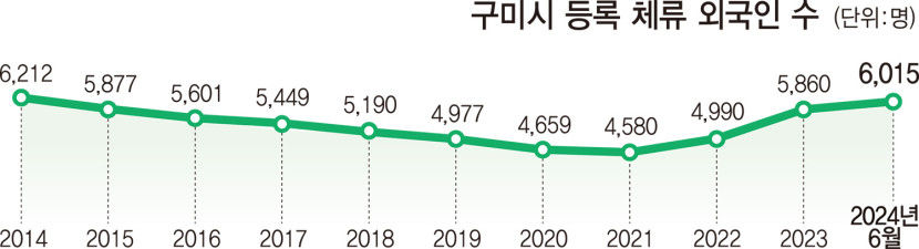 경기불황·코로나로 떠났던 외국인 노동자, 다시 구미로 돌아온다