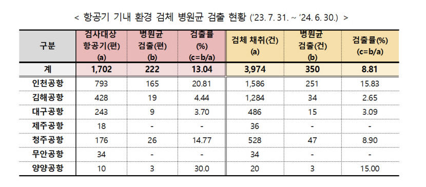 대구국제공항 항공기 3% 병원균 검출…여행객 건강 비상