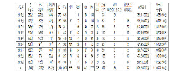 대구시치과의사회의 희망의 징검다리 사업 10년간 나눔으로 취약계층 치아 건강 책임져