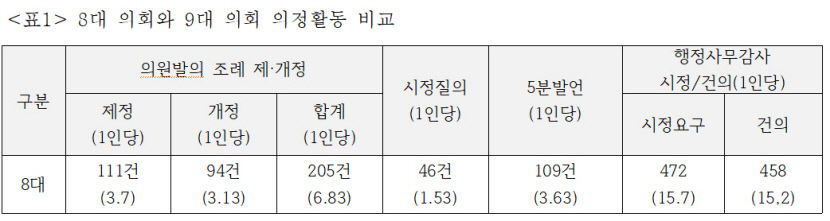 9대 대구시의회, 긍정적인 조례 있지만 전보다 활동 부진