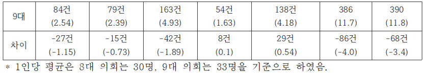 9대 대구시의회, 긍정적인 조례 있지만 전보다 활동 부진