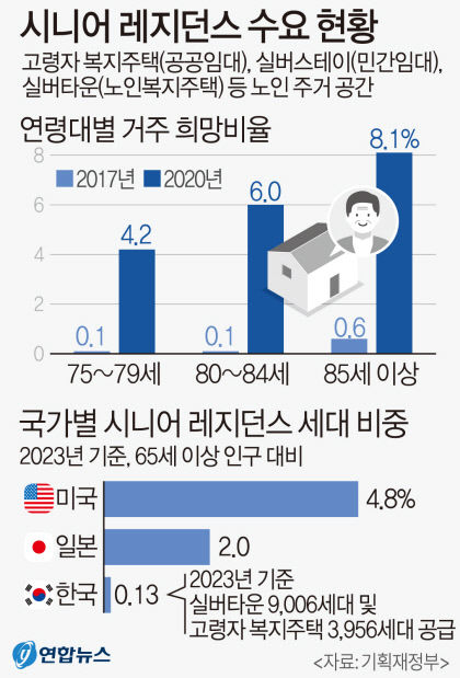 실버타운 건립 문턱 낮춘다…토지·건물 사용권 있으면 가능