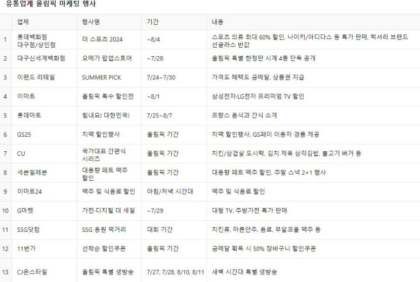집관족을 잡아라 유통업계, 올림픽 마케팅 후끈