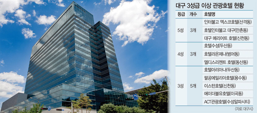 인터불고엑스코, 5성급 마크 달았다...대구 5성급호텔 3곳으로 늘어