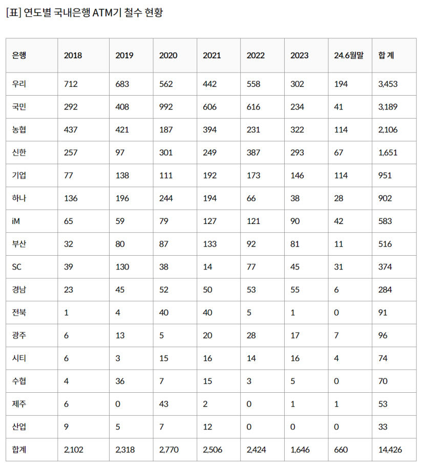 2018년 이후 사라진 현금자동입출금기 1만4천개 웃돌아